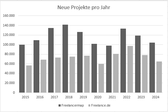 ProjektOmeter - langfristiger Trend