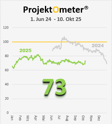 ProjektOmeter
