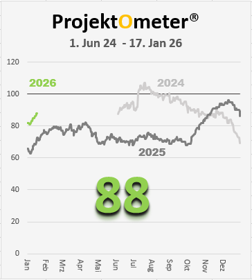 ProjektOmeter